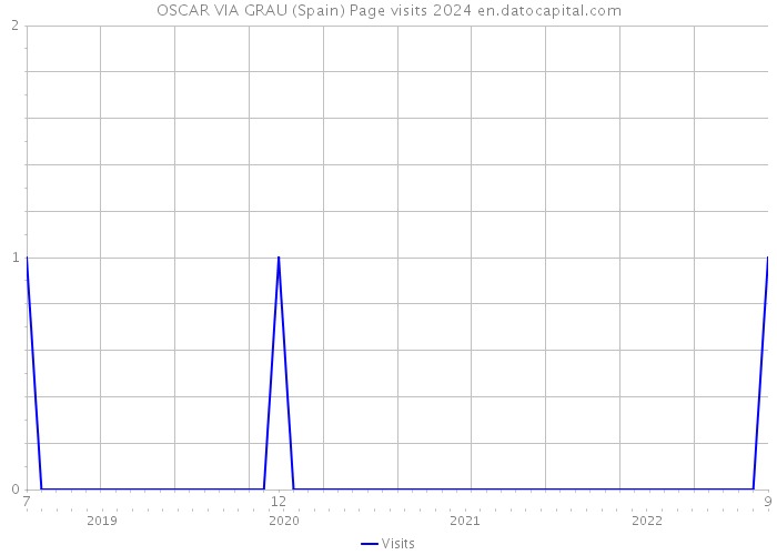 OSCAR VIA GRAU (Spain) Page visits 2024 