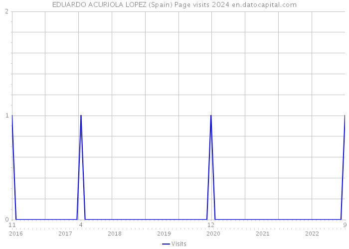 EDUARDO ACURIOLA LOPEZ (Spain) Page visits 2024 