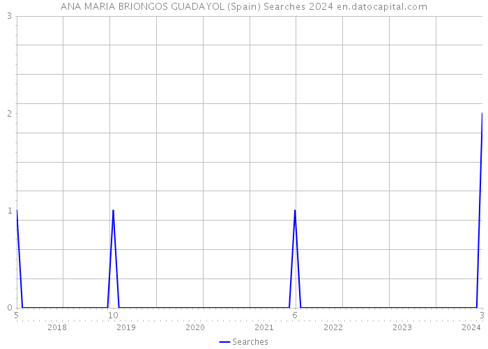 ANA MARIA BRIONGOS GUADAYOL (Spain) Searches 2024 
