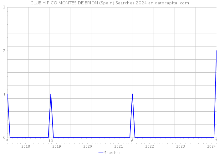 CLUB HIPICO MONTES DE BRION (Spain) Searches 2024 