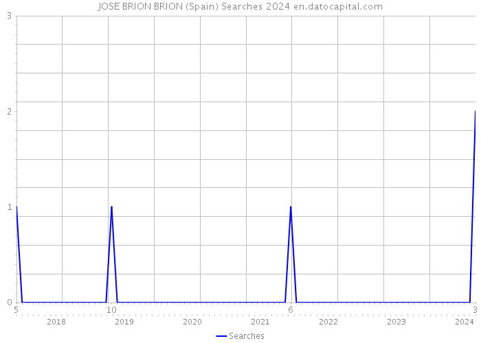 JOSE BRION BRION (Spain) Searches 2024 
