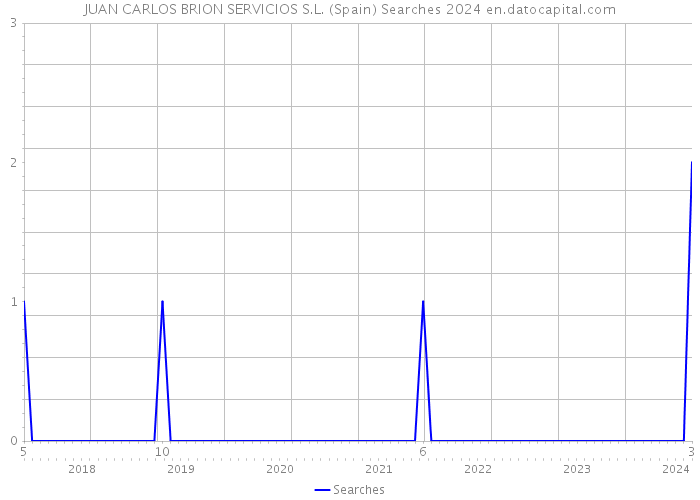 JUAN CARLOS BRION SERVICIOS S.L. (Spain) Searches 2024 