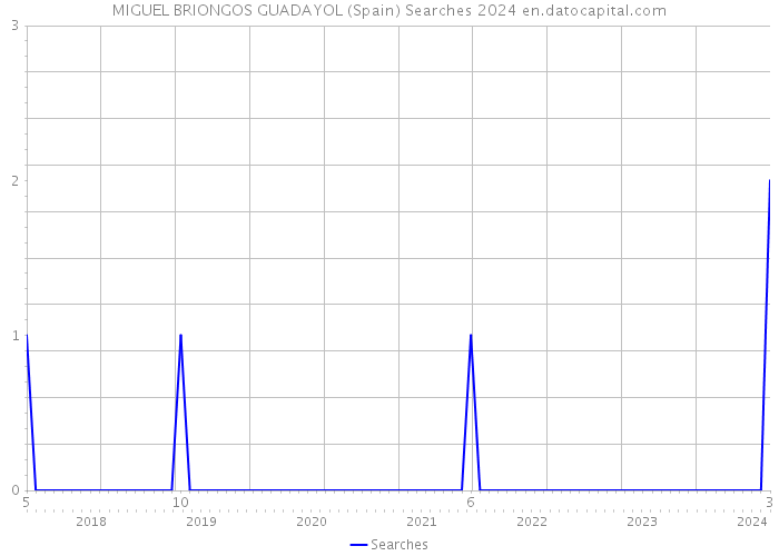 MIGUEL BRIONGOS GUADAYOL (Spain) Searches 2024 