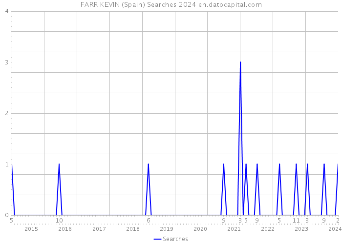 FARR KEVIN (Spain) Searches 2024 