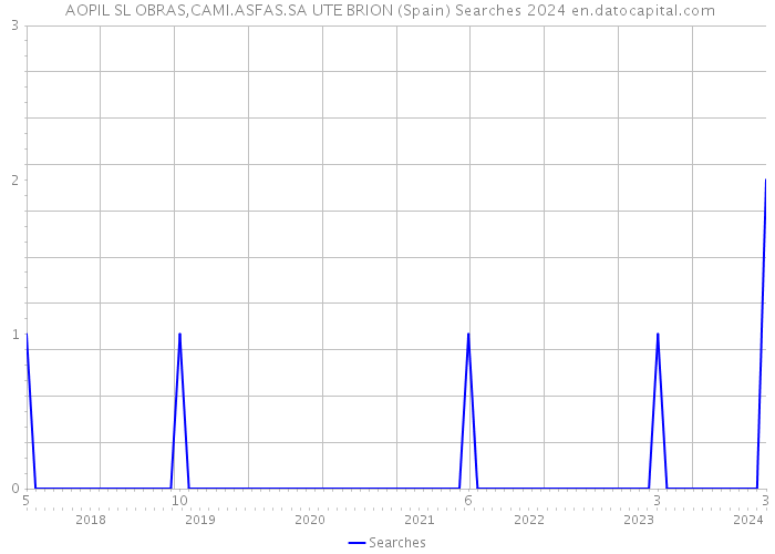  AOPIL SL OBRAS,CAMI.ASFAS.SA UTE BRION (Spain) Searches 2024 