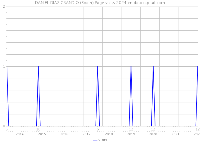 DANIEL DIAZ GRANDIO (Spain) Page visits 2024 