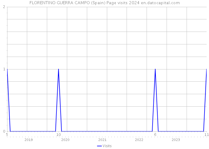 FLORENTINO GUERRA CAMPO (Spain) Page visits 2024 