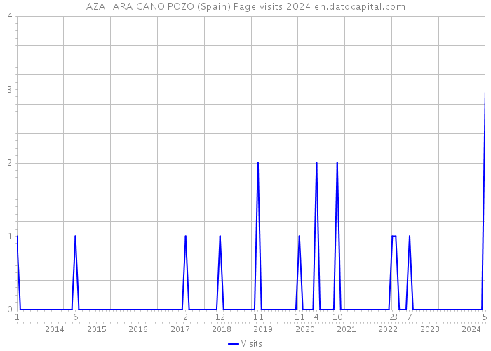 AZAHARA CANO POZO (Spain) Page visits 2024 