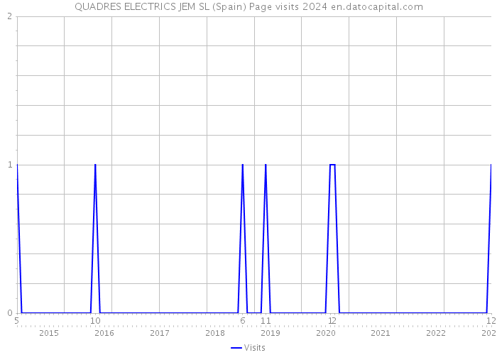 QUADRES ELECTRICS JEM SL (Spain) Page visits 2024 