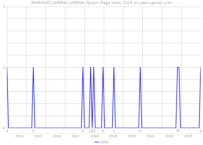MARIANO LARENA LARENA (Spain) Page visits 2024 
