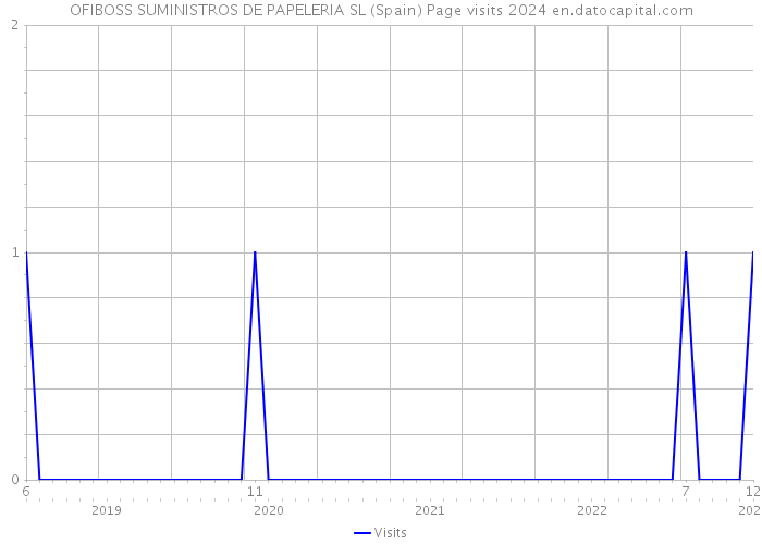 OFIBOSS SUMINISTROS DE PAPELERIA SL (Spain) Page visits 2024 