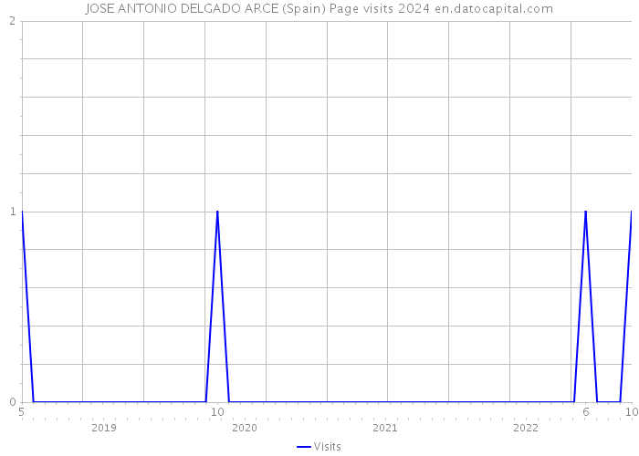 JOSE ANTONIO DELGADO ARCE (Spain) Page visits 2024 