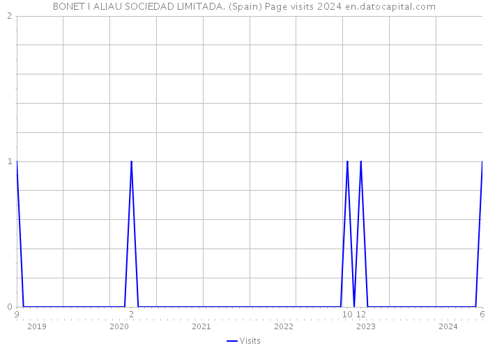 BONET I ALIAU SOCIEDAD LIMITADA. (Spain) Page visits 2024 