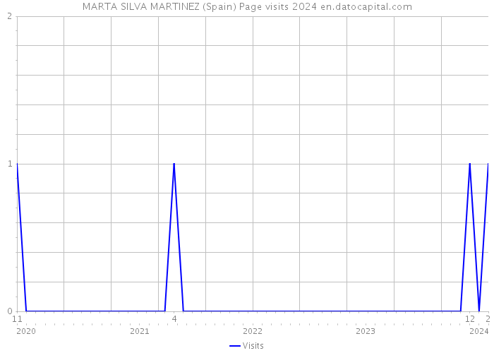 MARTA SILVA MARTINEZ (Spain) Page visits 2024 