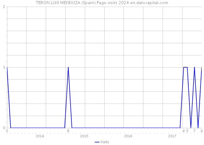 TERON LUIS MENDOZA (Spain) Page visits 2024 
