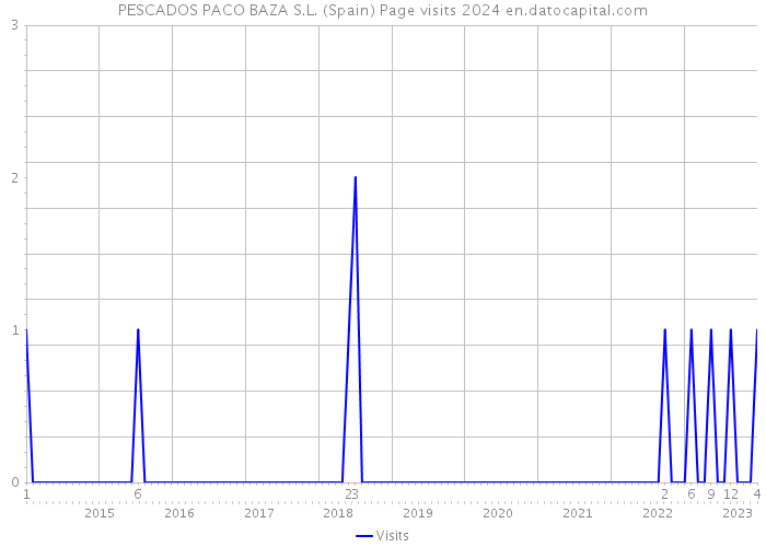 PESCADOS PACO BAZA S.L. (Spain) Page visits 2024 