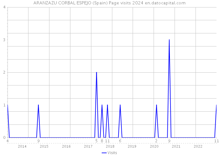 ARANZAZU CORBAL ESPEJO (Spain) Page visits 2024 