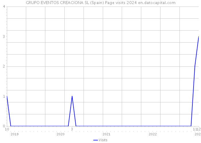 GRUPO EVENTOS CREACIONA SL (Spain) Page visits 2024 