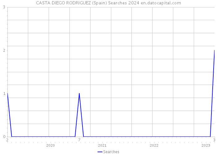 CASTA DIEGO RODRIGUEZ (Spain) Searches 2024 