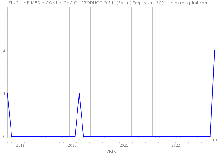 SINGULAR MEDIA COMUNICACIO I PRODUCCIO S.L. (Spain) Page visits 2024 