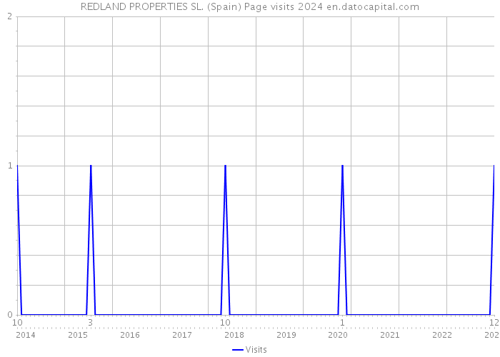 REDLAND PROPERTIES SL. (Spain) Page visits 2024 