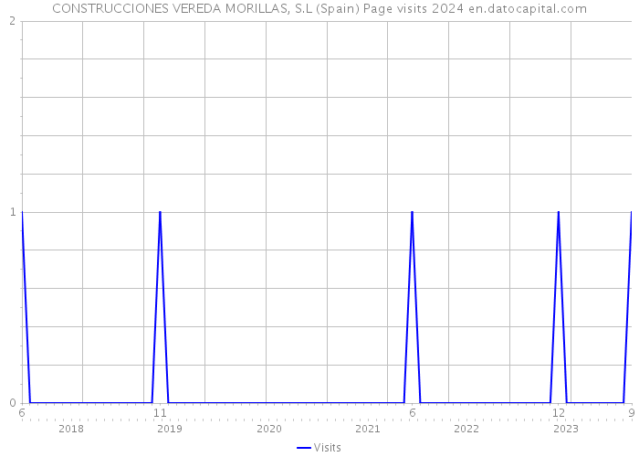 CONSTRUCCIONES VEREDA MORILLAS, S.L (Spain) Page visits 2024 