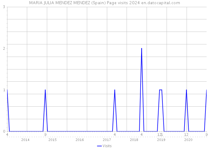 MARIA JULIA MENDEZ MENDEZ (Spain) Page visits 2024 
