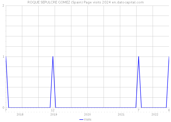 ROQUE SEPULCRE GOMEZ (Spain) Page visits 2024 