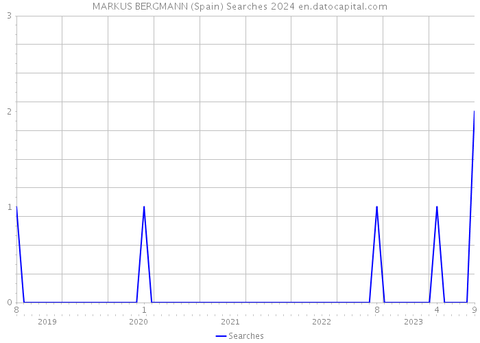 MARKUS BERGMANN (Spain) Searches 2024 