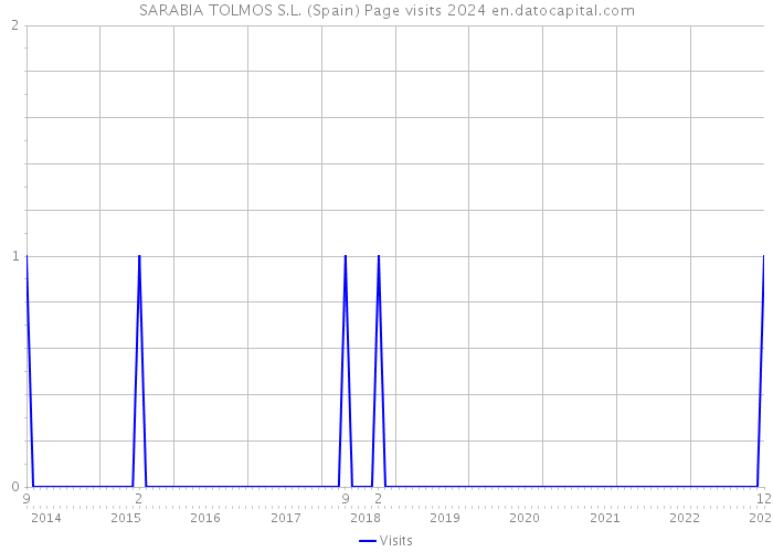 SARABIA TOLMOS S.L. (Spain) Page visits 2024 