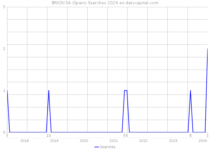 BRION SA (Spain) Searches 2024 