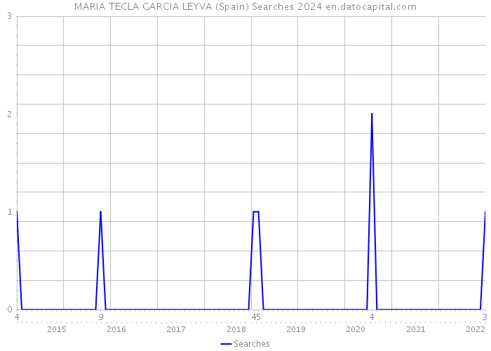 MARIA TECLA GARCIA LEYVA (Spain) Searches 2024 