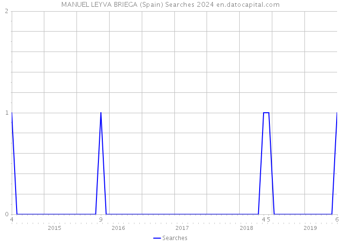MANUEL LEYVA BRIEGA (Spain) Searches 2024 
