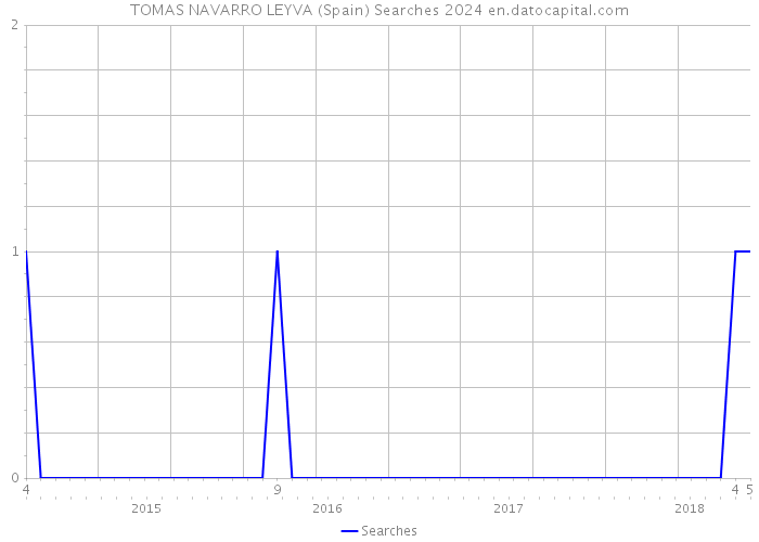 TOMAS NAVARRO LEYVA (Spain) Searches 2024 