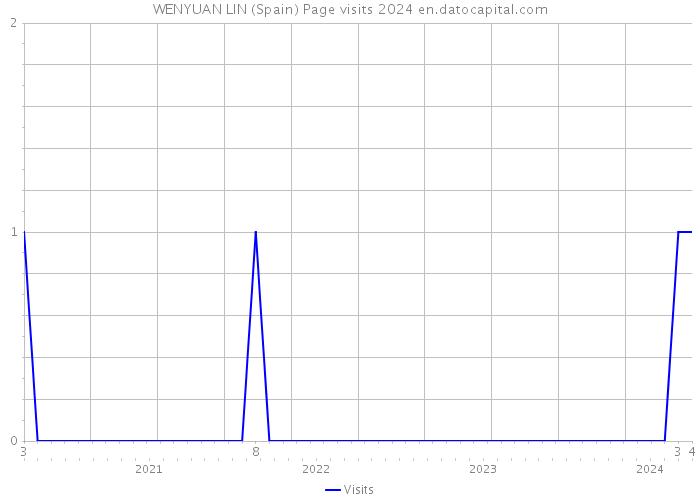 WENYUAN LIN (Spain) Page visits 2024 