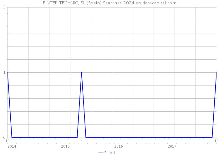 BINTER TECHNIC, SL (Spain) Searches 2024 