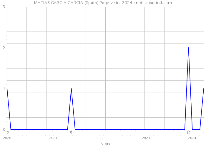 MATIAS GARCIA GARCIA (Spain) Page visits 2024 