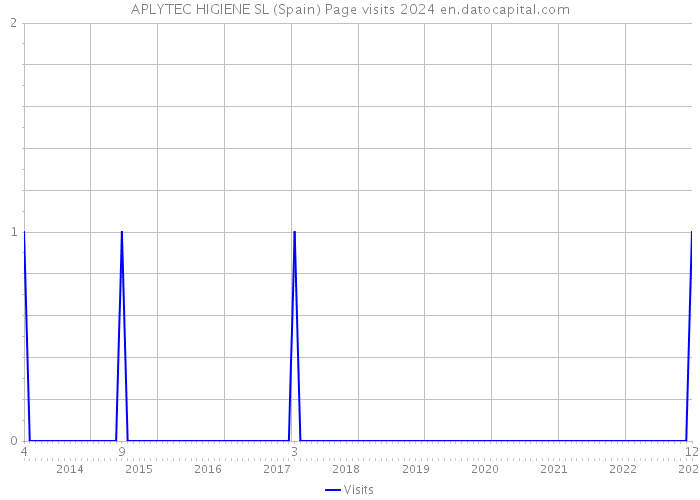 APLYTEC HIGIENE SL (Spain) Page visits 2024 