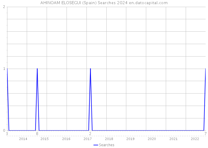 AHINOAM ELOSEGUI (Spain) Searches 2024 