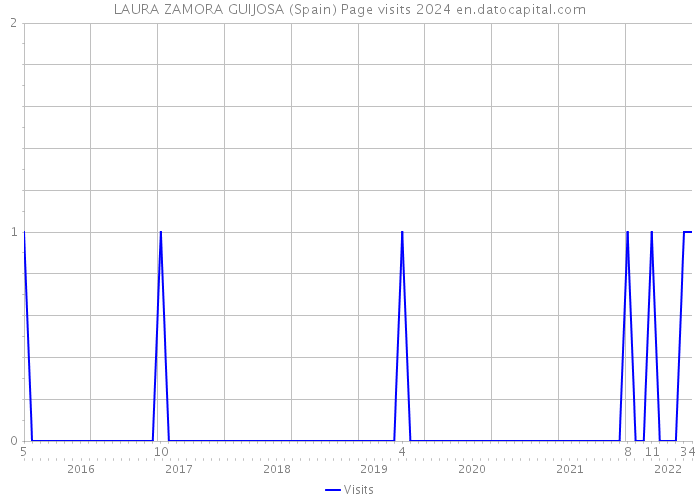 LAURA ZAMORA GUIJOSA (Spain) Page visits 2024 