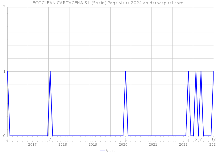ECOCLEAN CARTAGENA S.L (Spain) Page visits 2024 