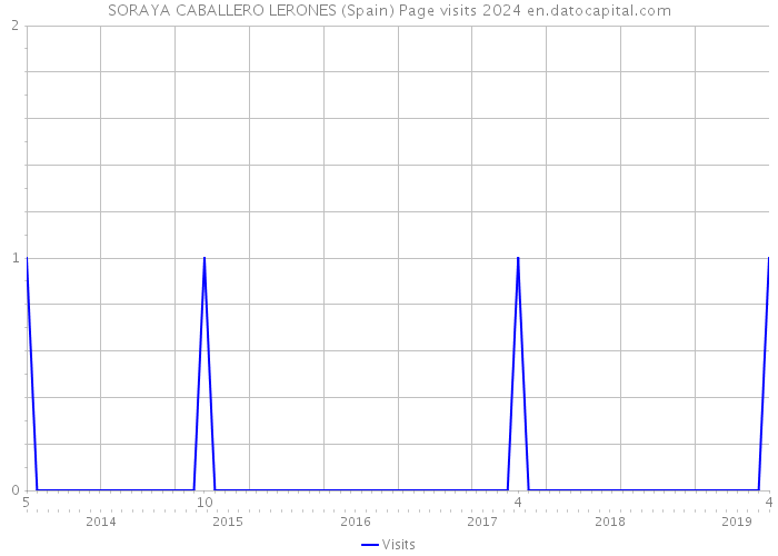 SORAYA CABALLERO LERONES (Spain) Page visits 2024 