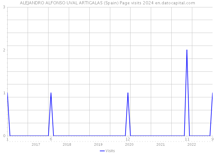 ALEJANDRO ALFONSO UVAL ARTIGALAS (Spain) Page visits 2024 