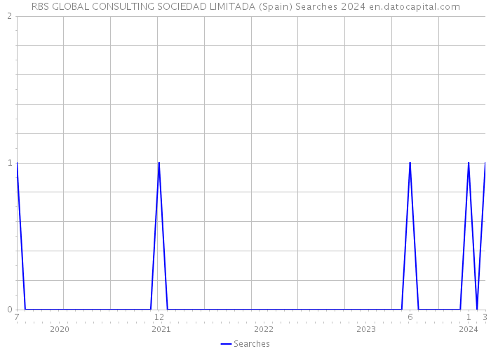 RBS GLOBAL CONSULTING SOCIEDAD LIMITADA (Spain) Searches 2024 