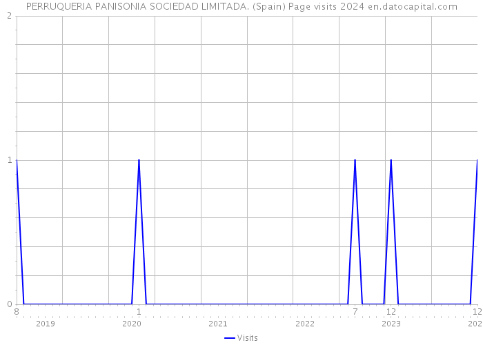 PERRUQUERIA PANISONIA SOCIEDAD LIMITADA. (Spain) Page visits 2024 