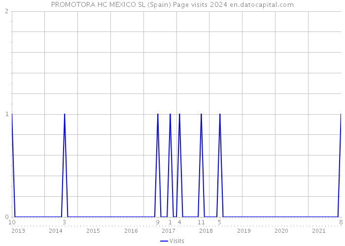PROMOTORA HC MEXICO SL (Spain) Page visits 2024 
