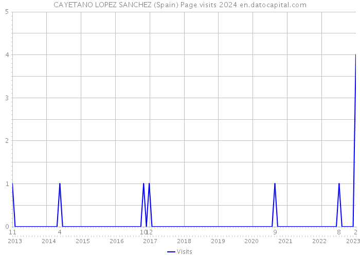 CAYETANO LOPEZ SANCHEZ (Spain) Page visits 2024 