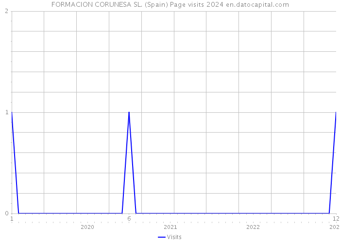 FORMACION CORUNESA SL. (Spain) Page visits 2024 