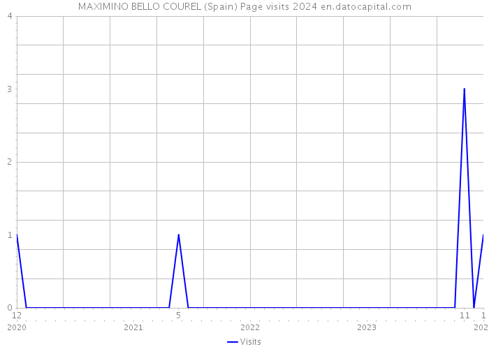 MAXIMINO BELLO COUREL (Spain) Page visits 2024 