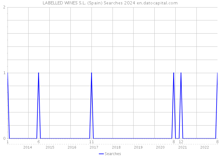 LABELLED WINES S.L. (Spain) Searches 2024 